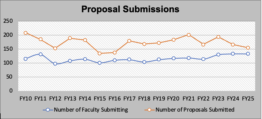 An image of proposal submissions, updated 2025