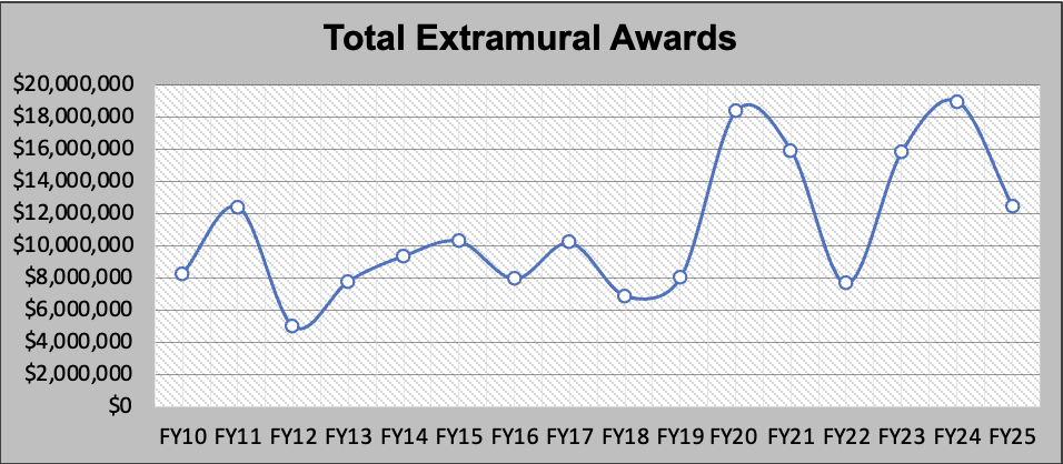 an image of total extramural awards, updated 2025
