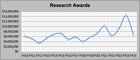 An graph of Research awards, updated 2025