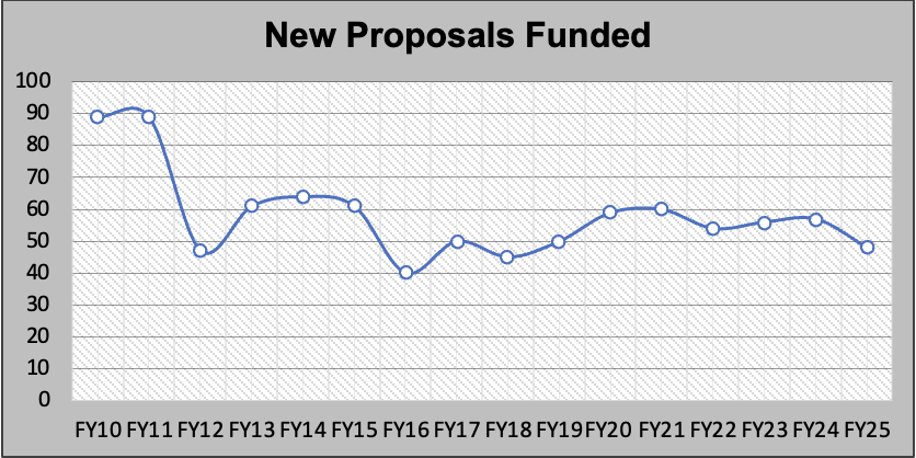 a graph of new proposals funded, updated 2025