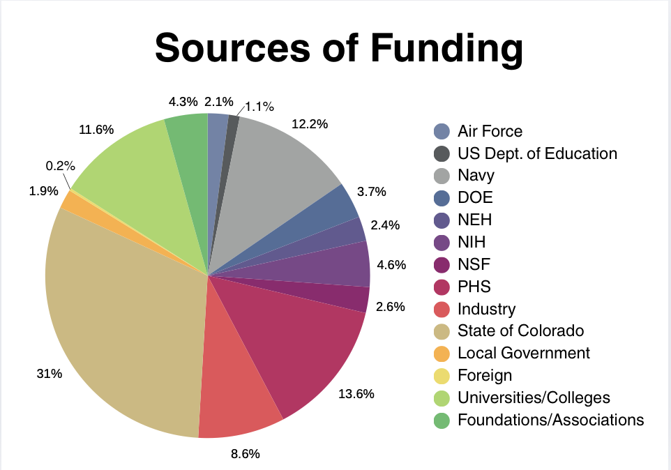 A pie chart showing the sources of funding for fy 2025