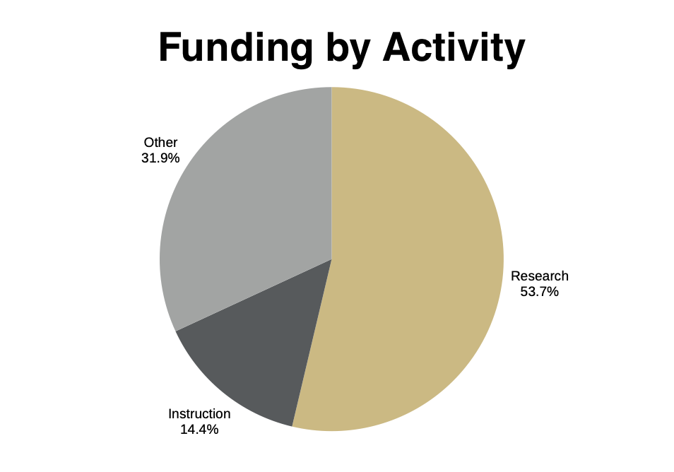 A pie chart showing funding by activity for fy 2025