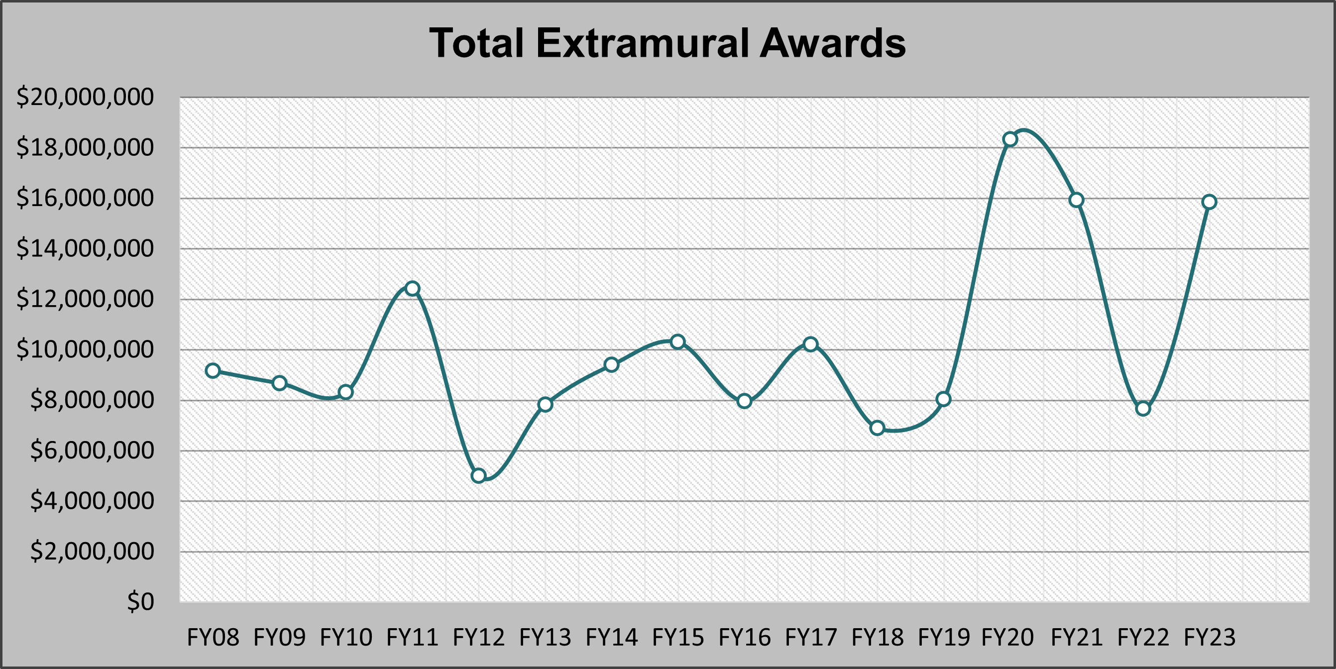 Chart of Extramural awards received in FY23