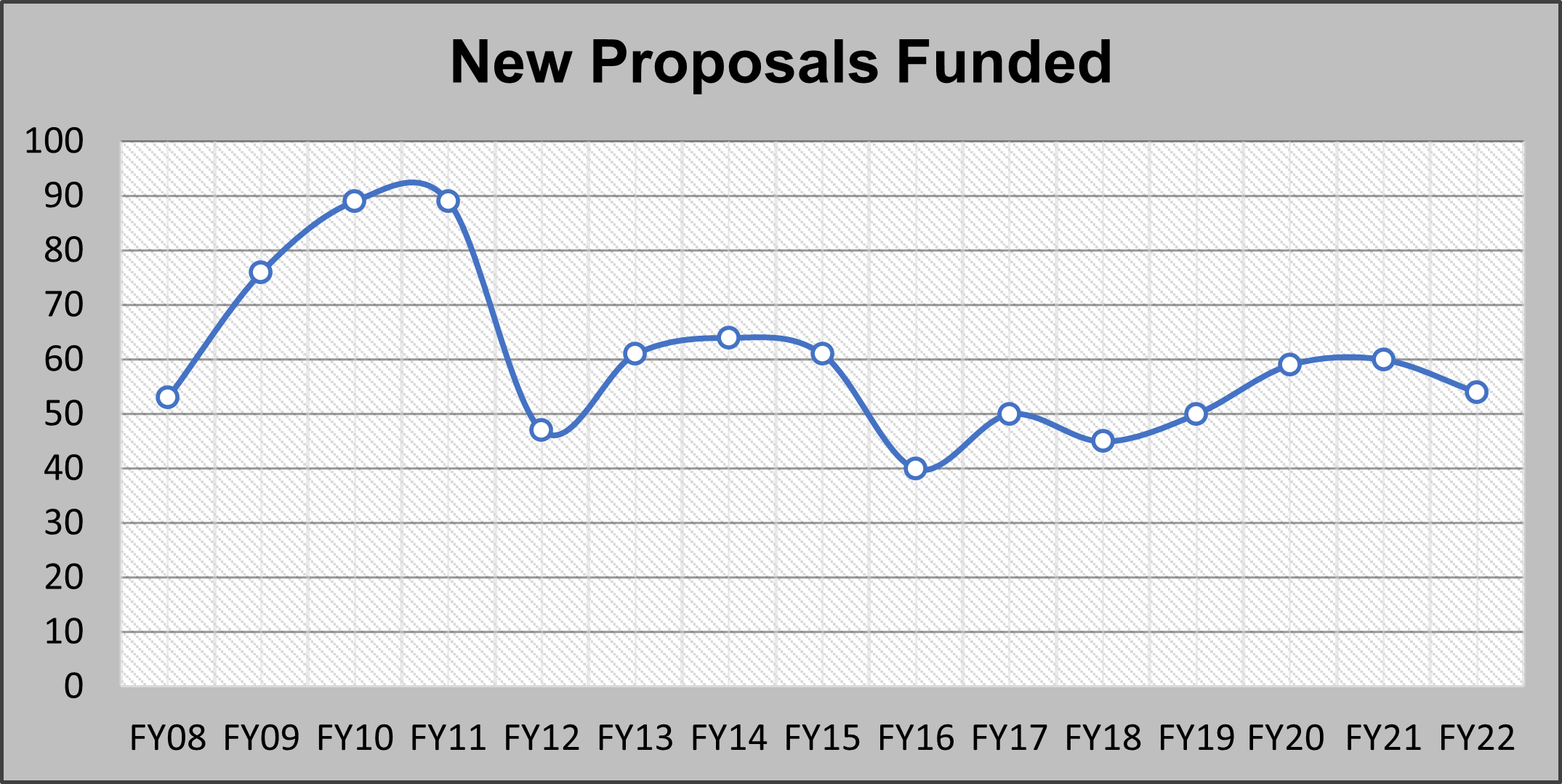 Chart of new proposals that have been funded from FY08 to FY22