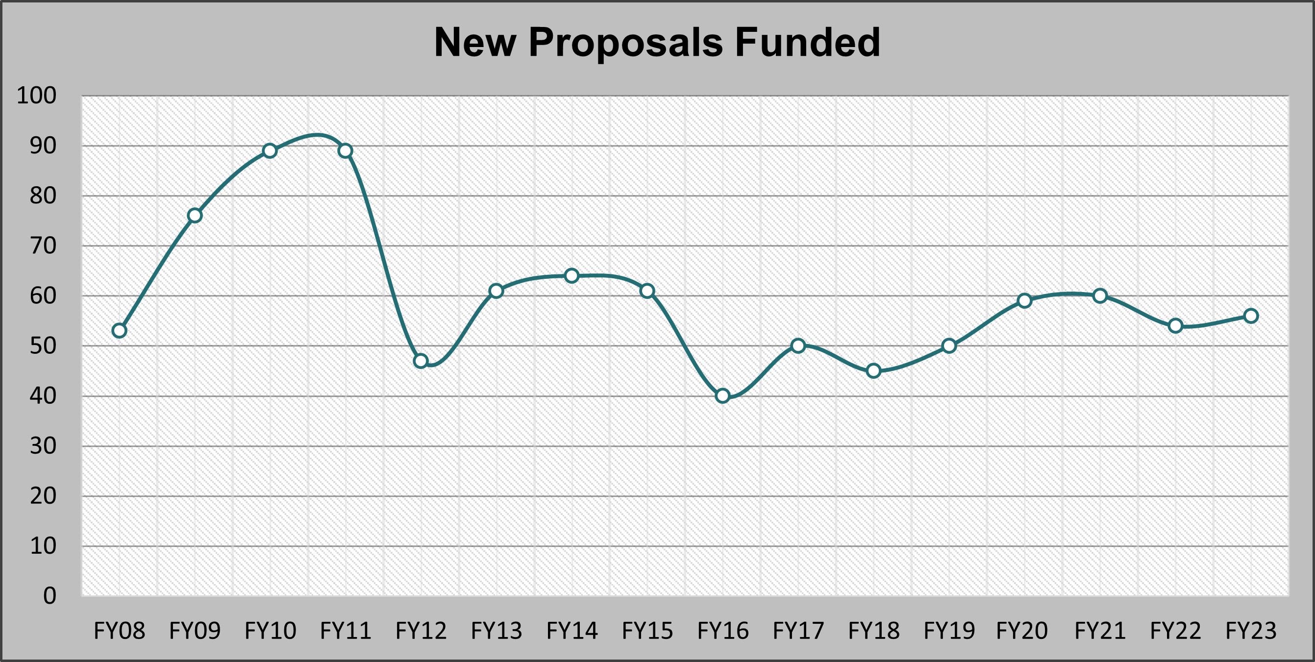 Chart of new proposals that have been funded from FY08 to FY23