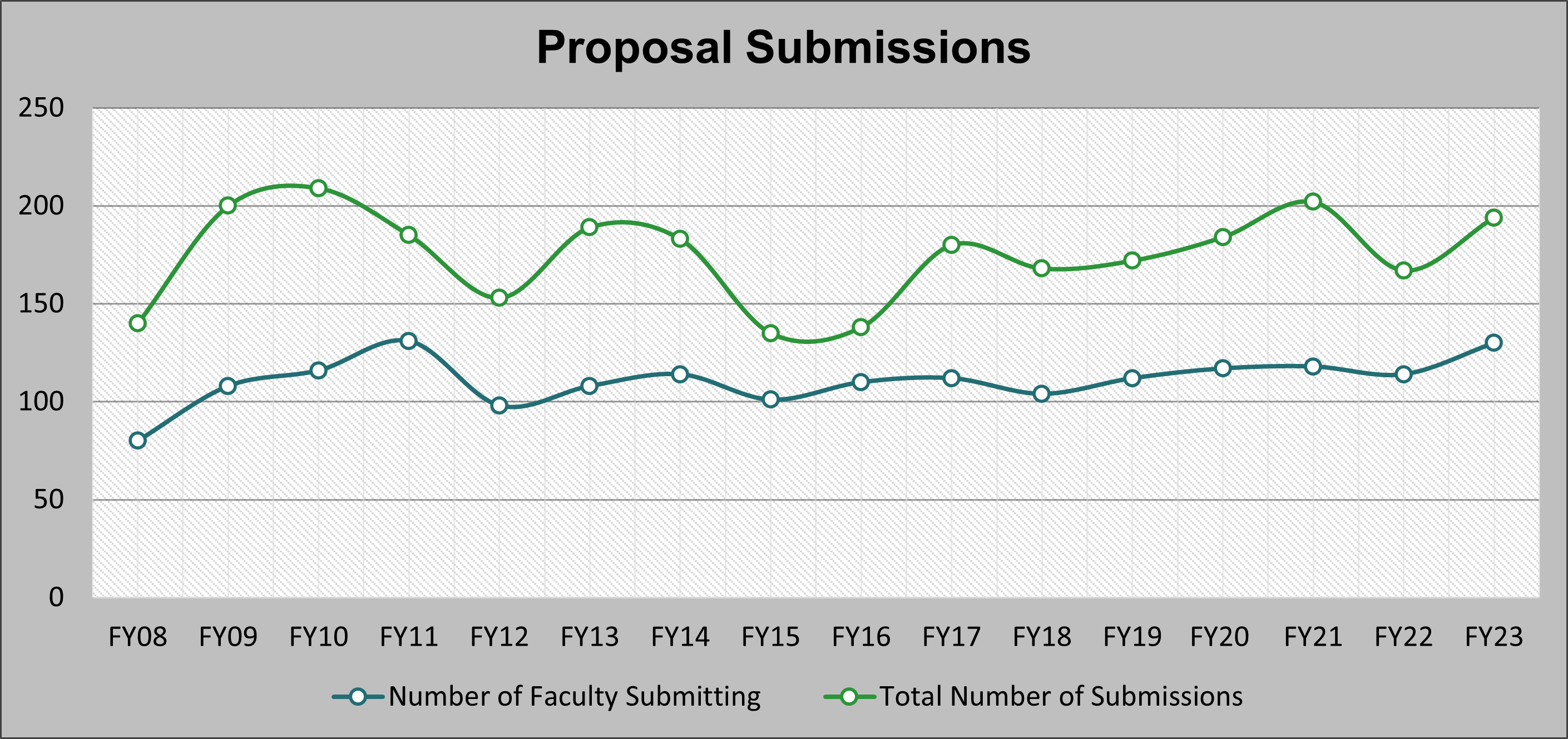 Chart of total proposal submissions from FY08 to FY23