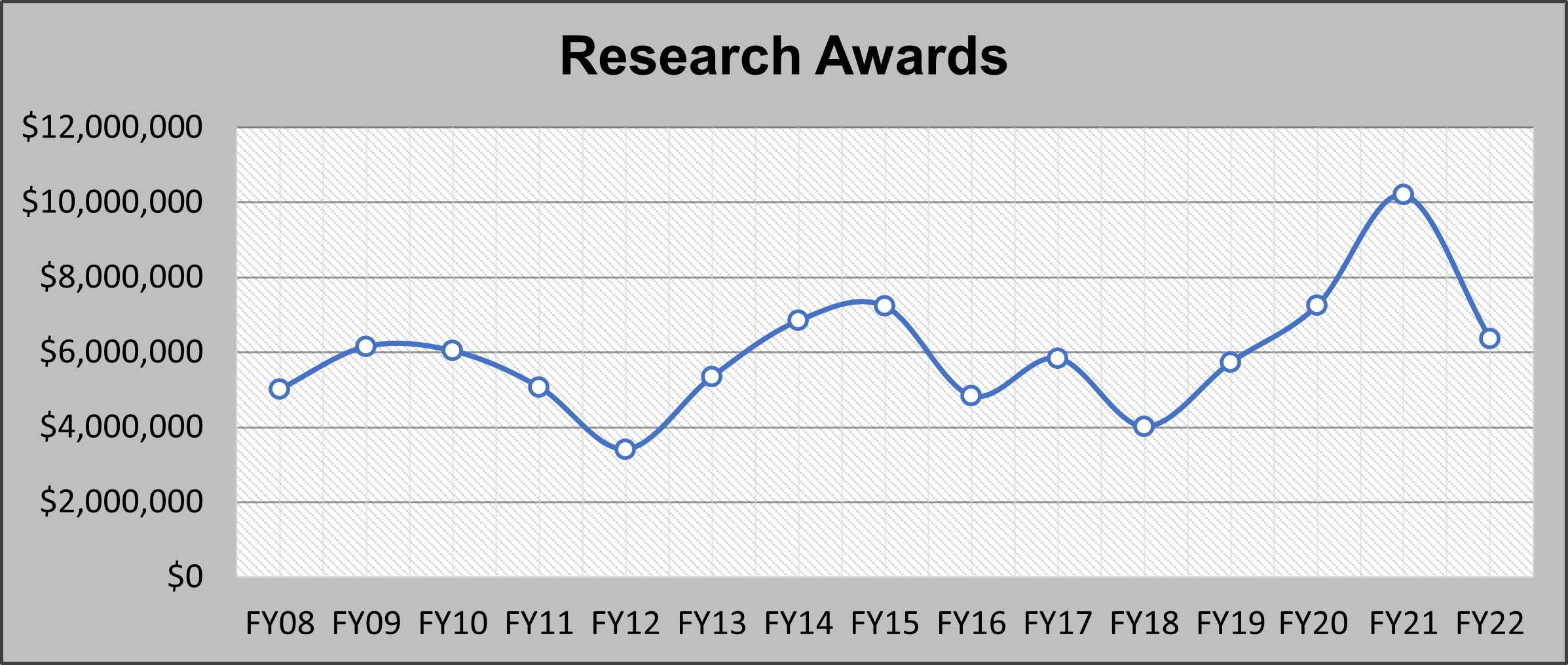 Chart of New Research Awards from FY08 to FY22