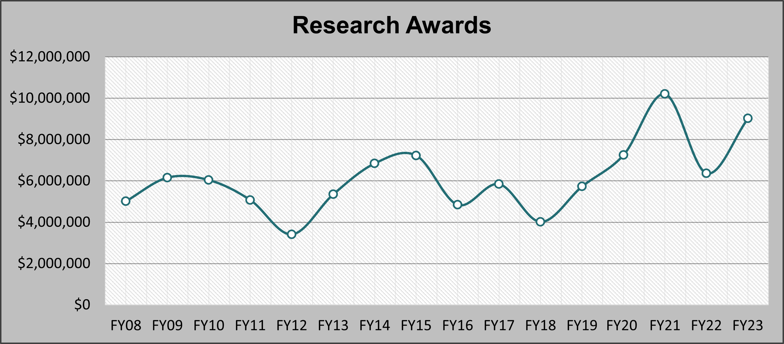 Chart of New Research Awards from FY08 to FY23