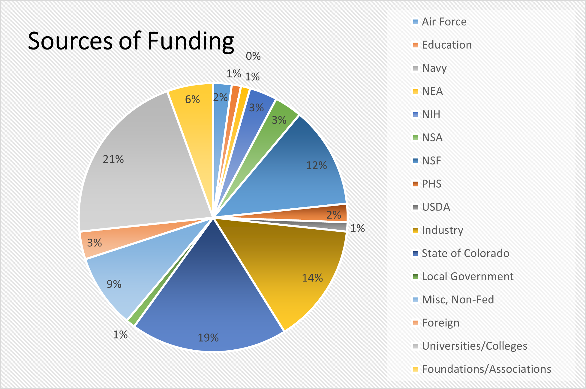 Chart of Sources of Funding for FY23 awards