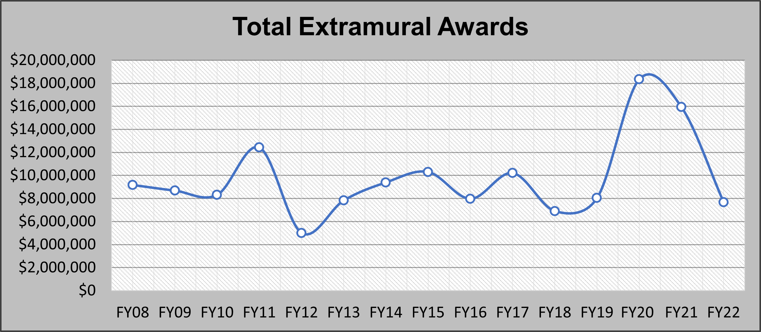 Chart of Extramural awards received in FY22