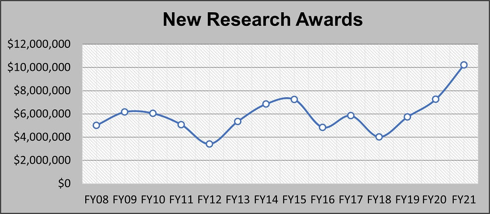 Research Awards FY21
