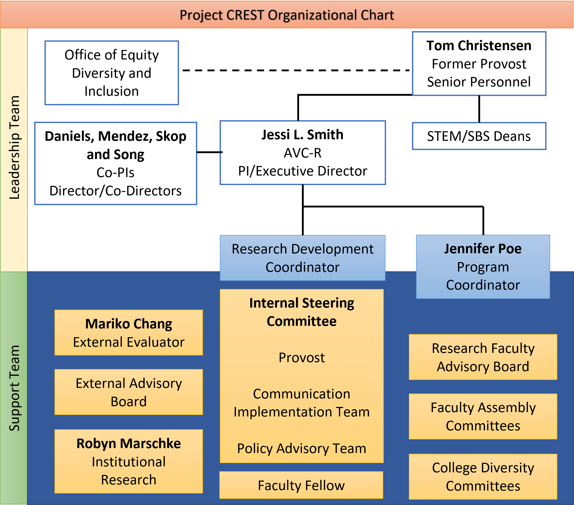 Organizational Chart for Project CREST
