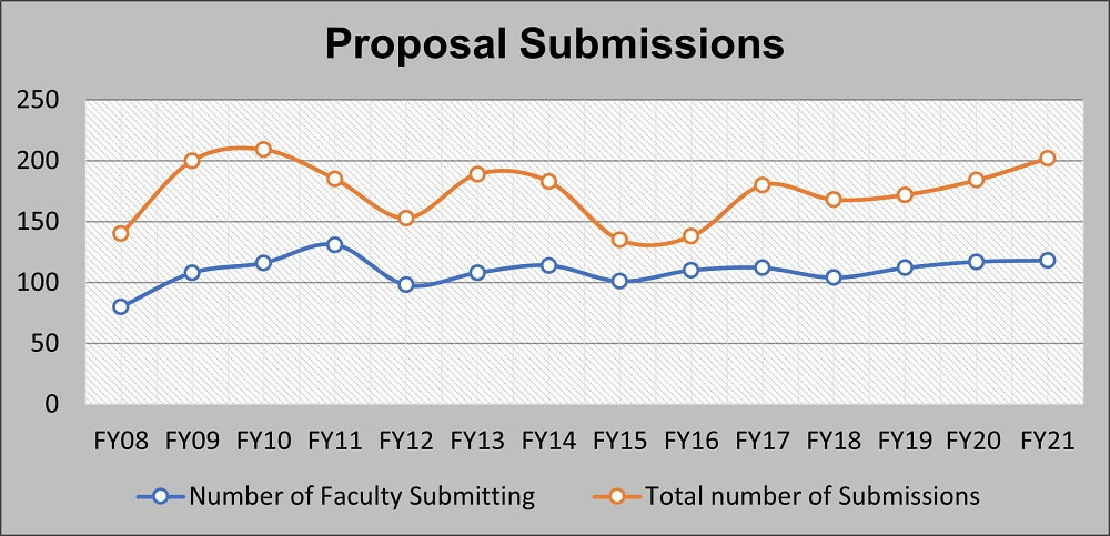 FY21 Proposal Submissions 