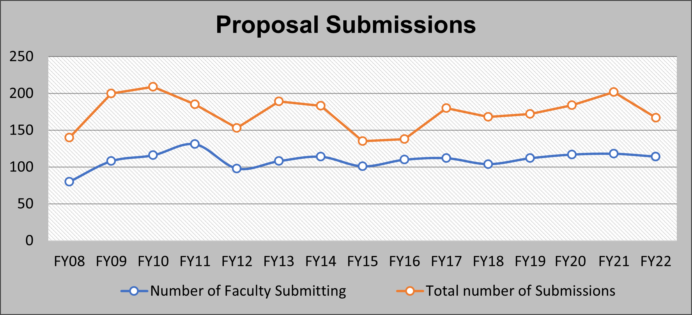 Chart of total proposal submissions from FY08 to FY22