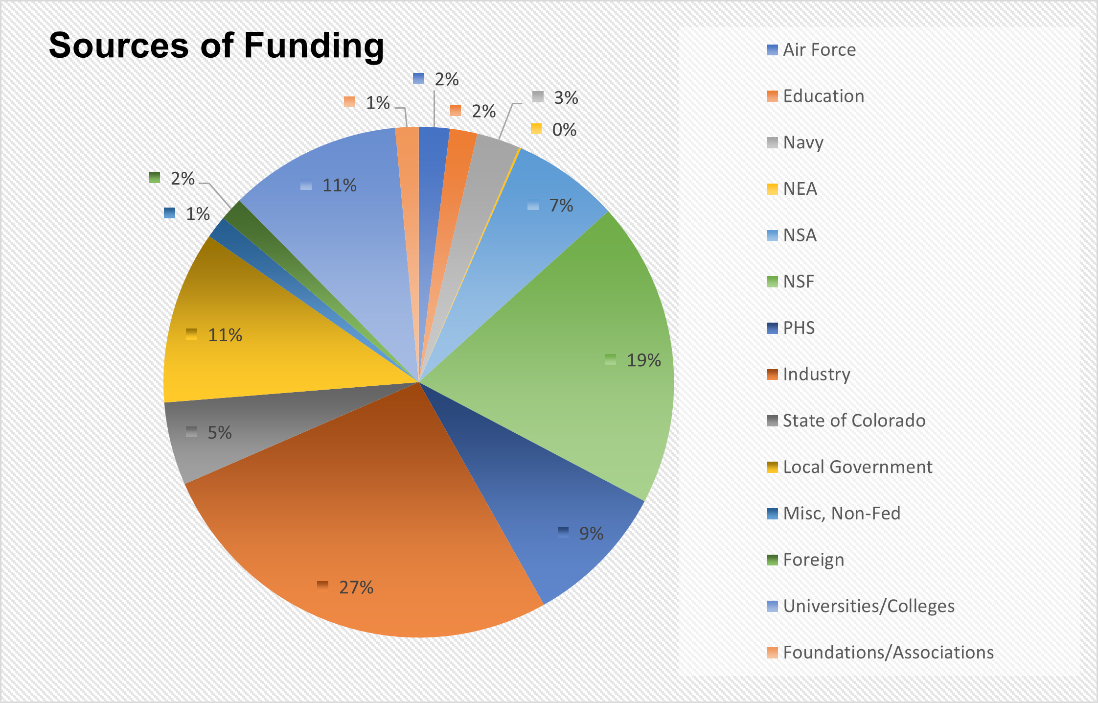Chart of Sources of Funding for FY22 awards