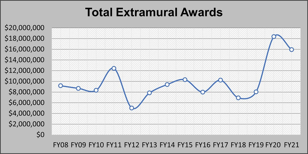 FY21 Total Extramural Awards 